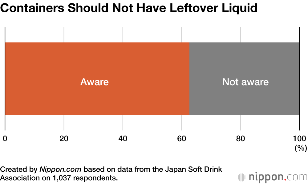Containers Should Not Have Leftover Liquid