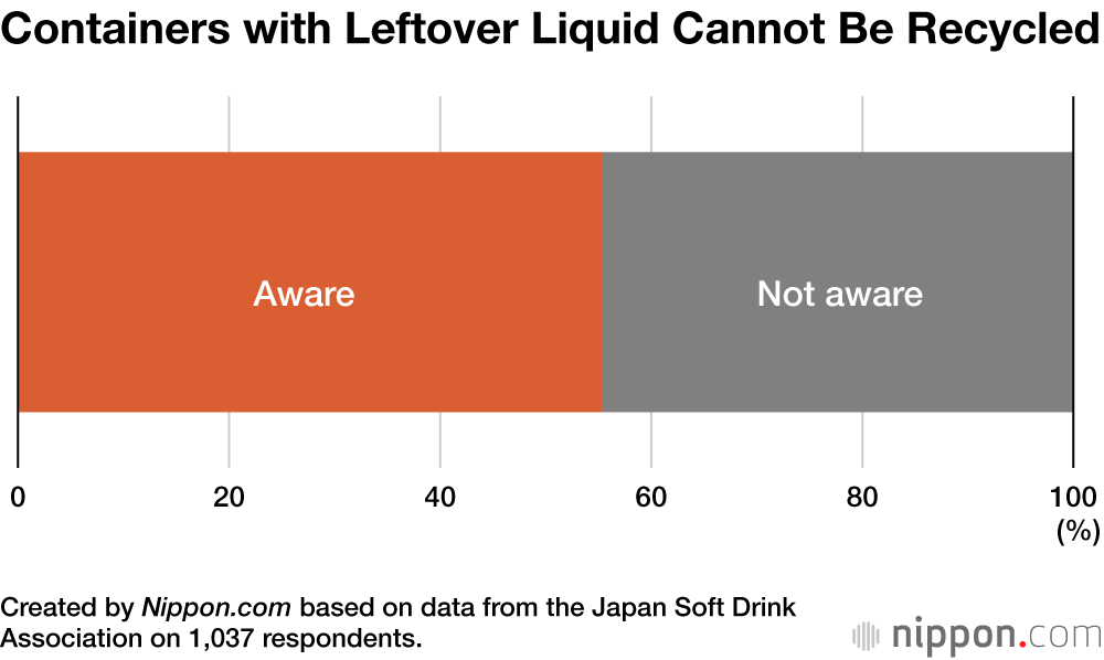 Containers with Leftover Liquid Cannot Be Recycled