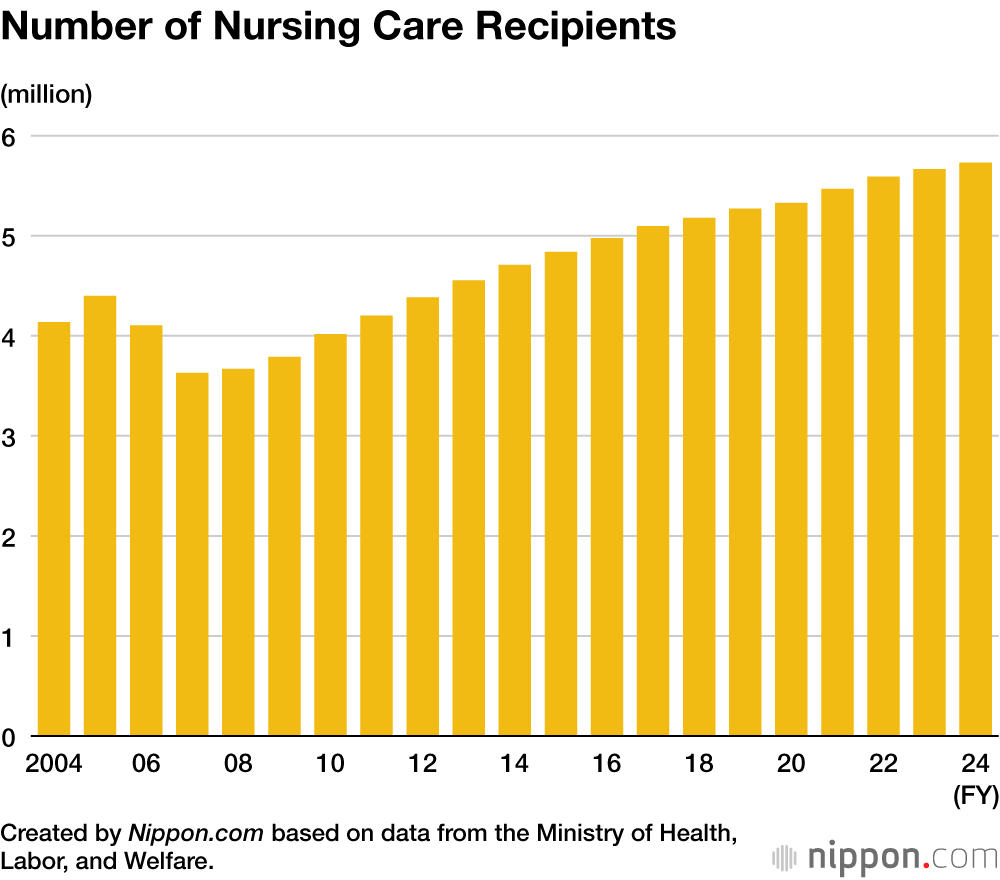 Number of Nursing Care Recipients