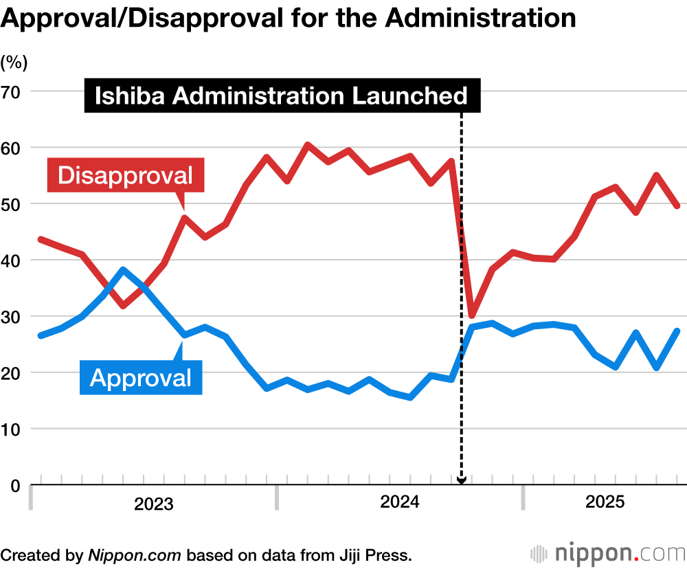 Approval/Disapproval for the Administration