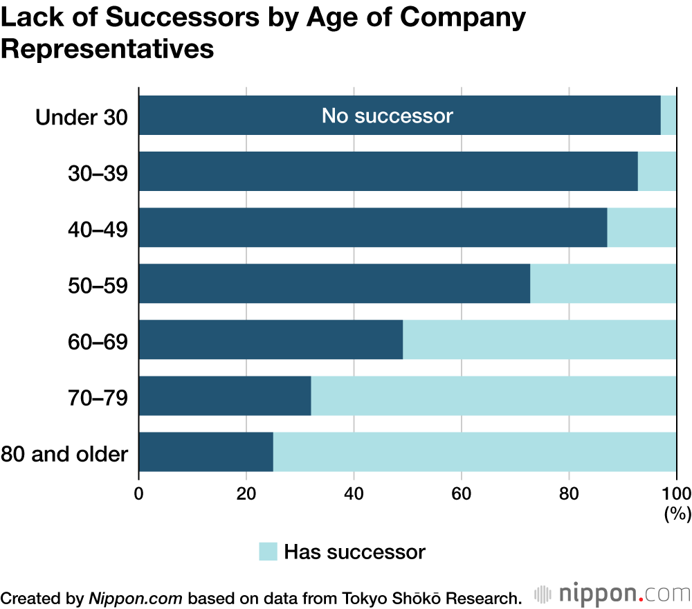 Lack of Successors by Age of Company Representatives