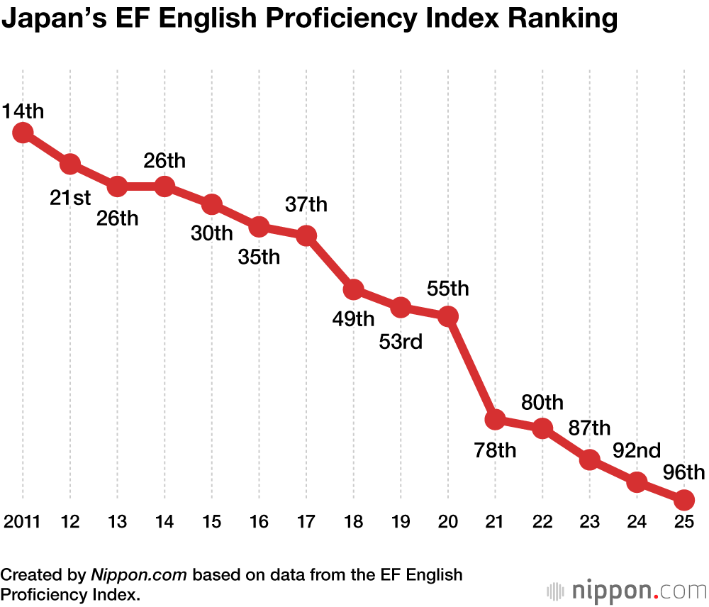 Japan’s EF English Proficiency Index Ranking