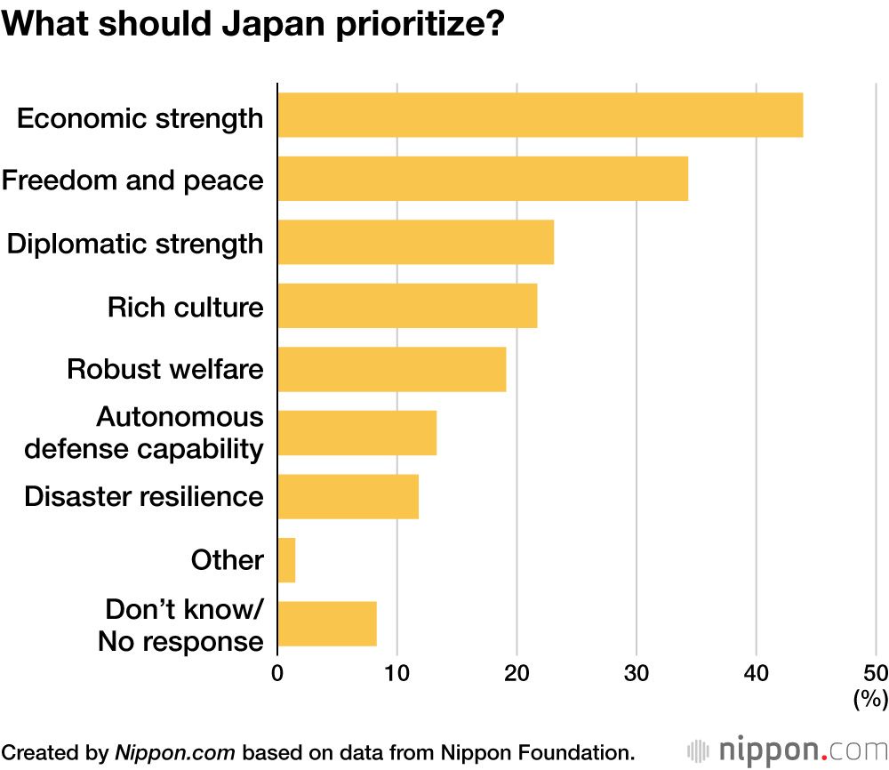What should Japan prioritize?