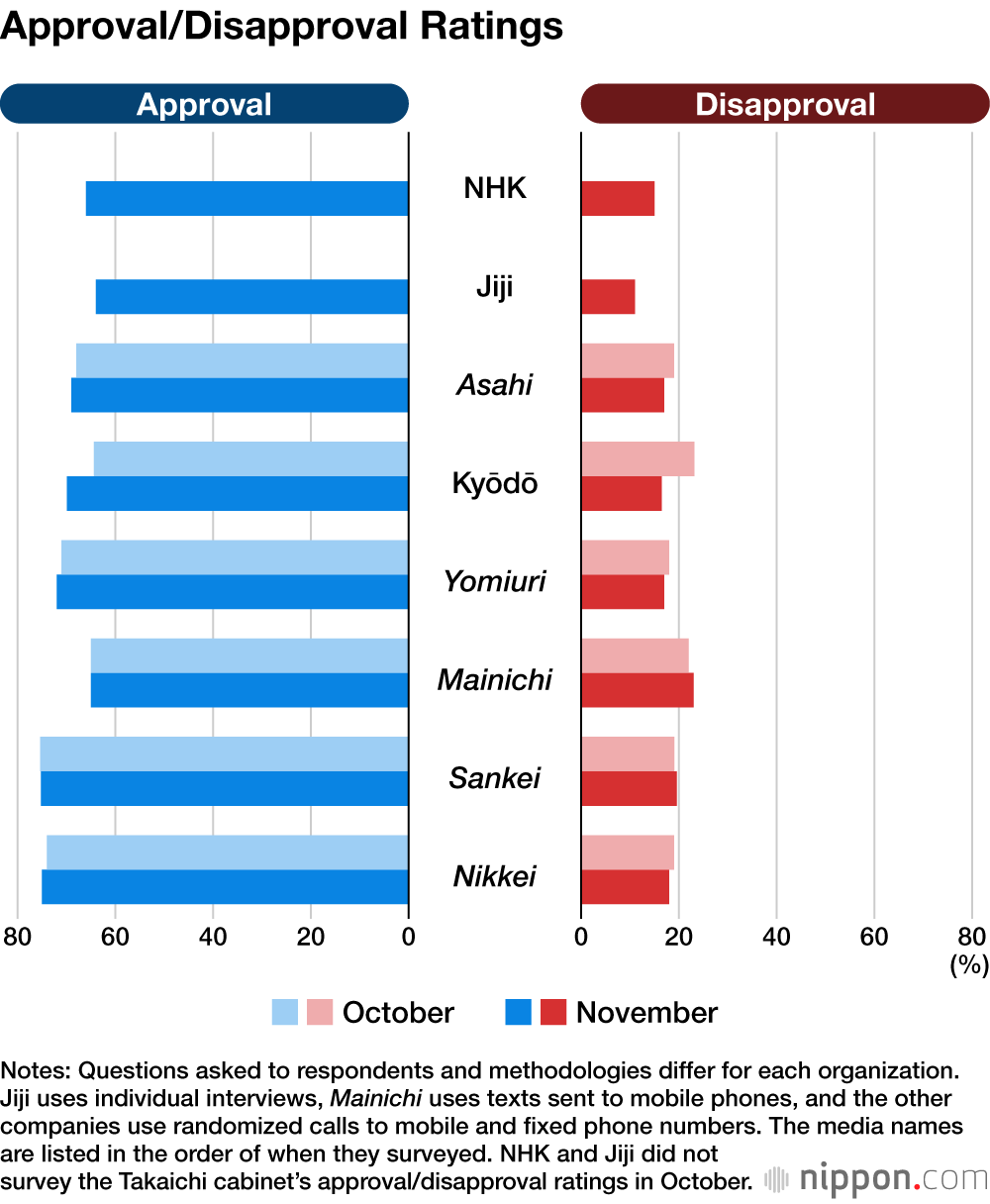 Approval/Disapproval Ratings