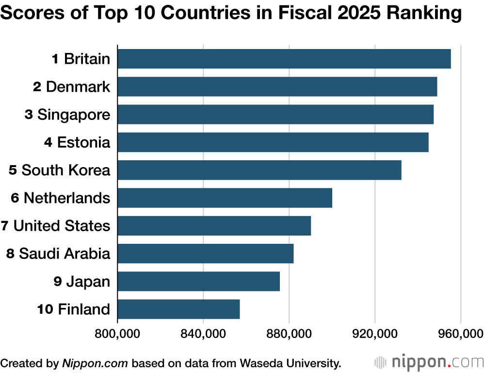 Scores of Top 10 Countries in Fiscal 2025 Ranking