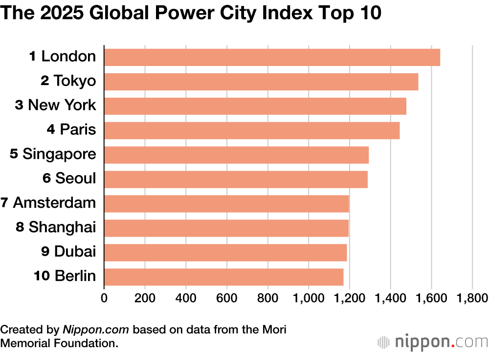 The 2025 Global Power City Index Top 10