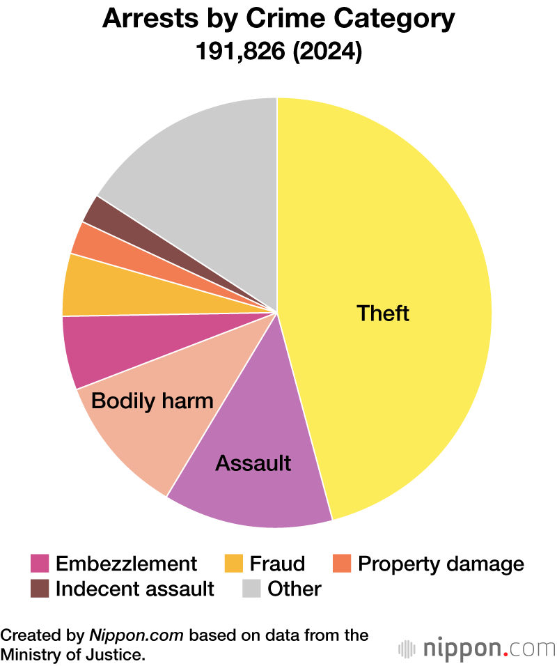 Arrests by Crime Category