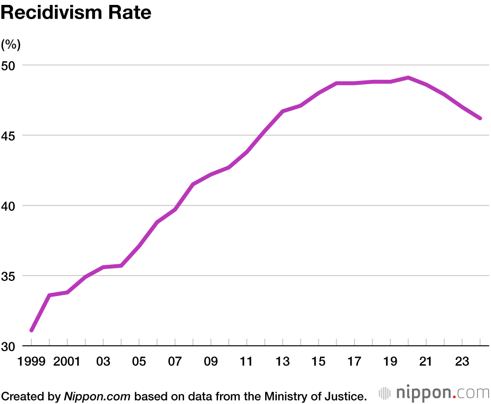 Recidivism Rate