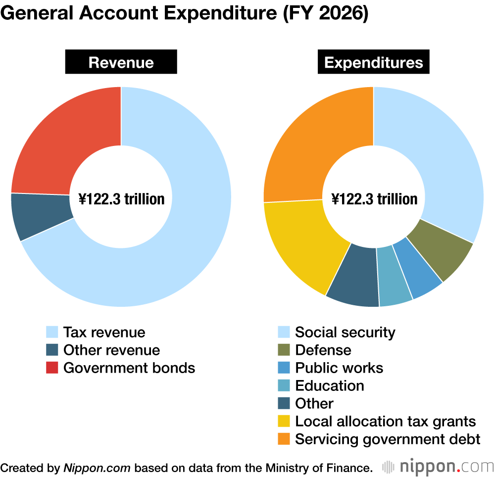 Account Expenditure (FY 2026)