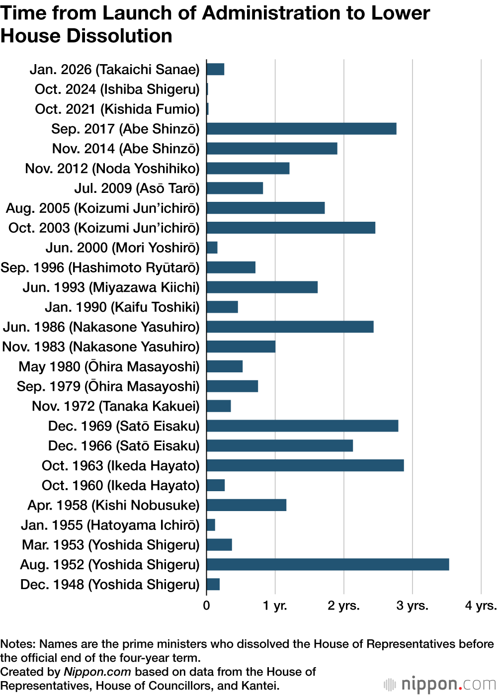 Time from Launch of Administration to Lower House Dissolution