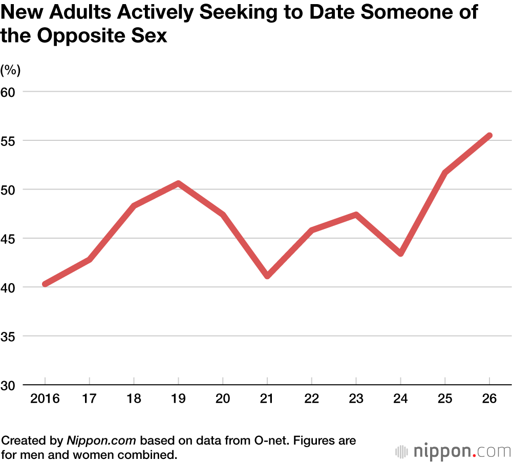 New Adults Actively Seeking to Date Someone of the Opposite Sex