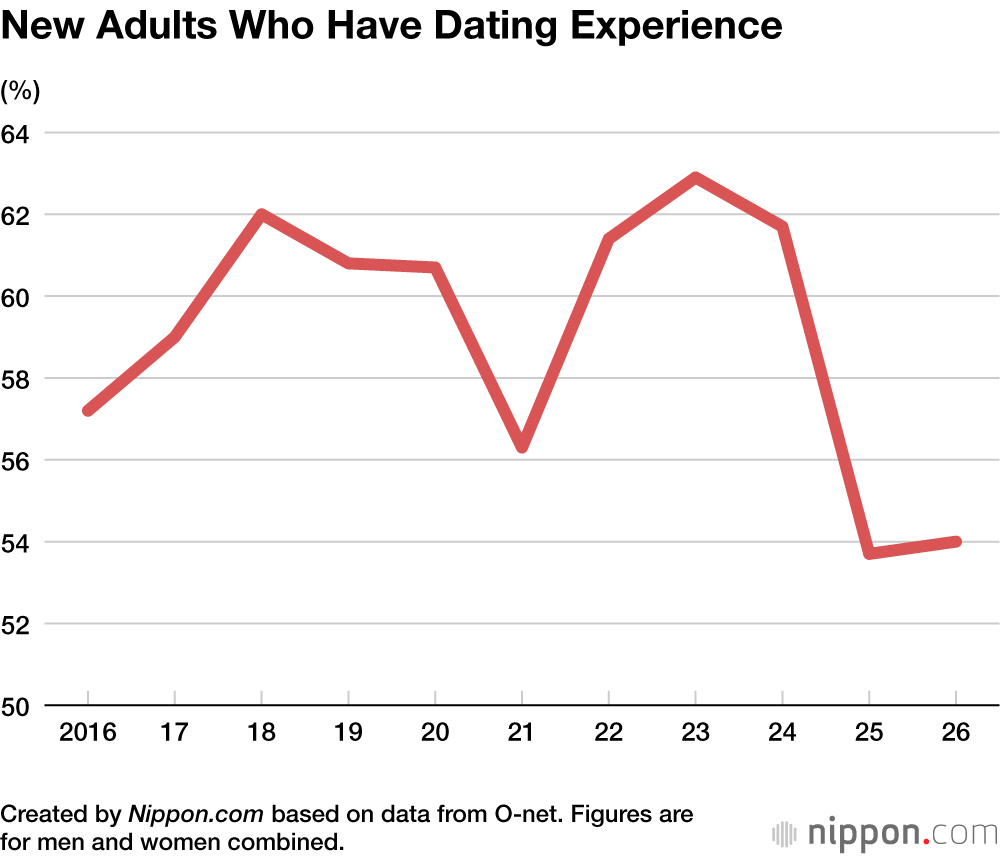 New Adults Who Have Dating Experience