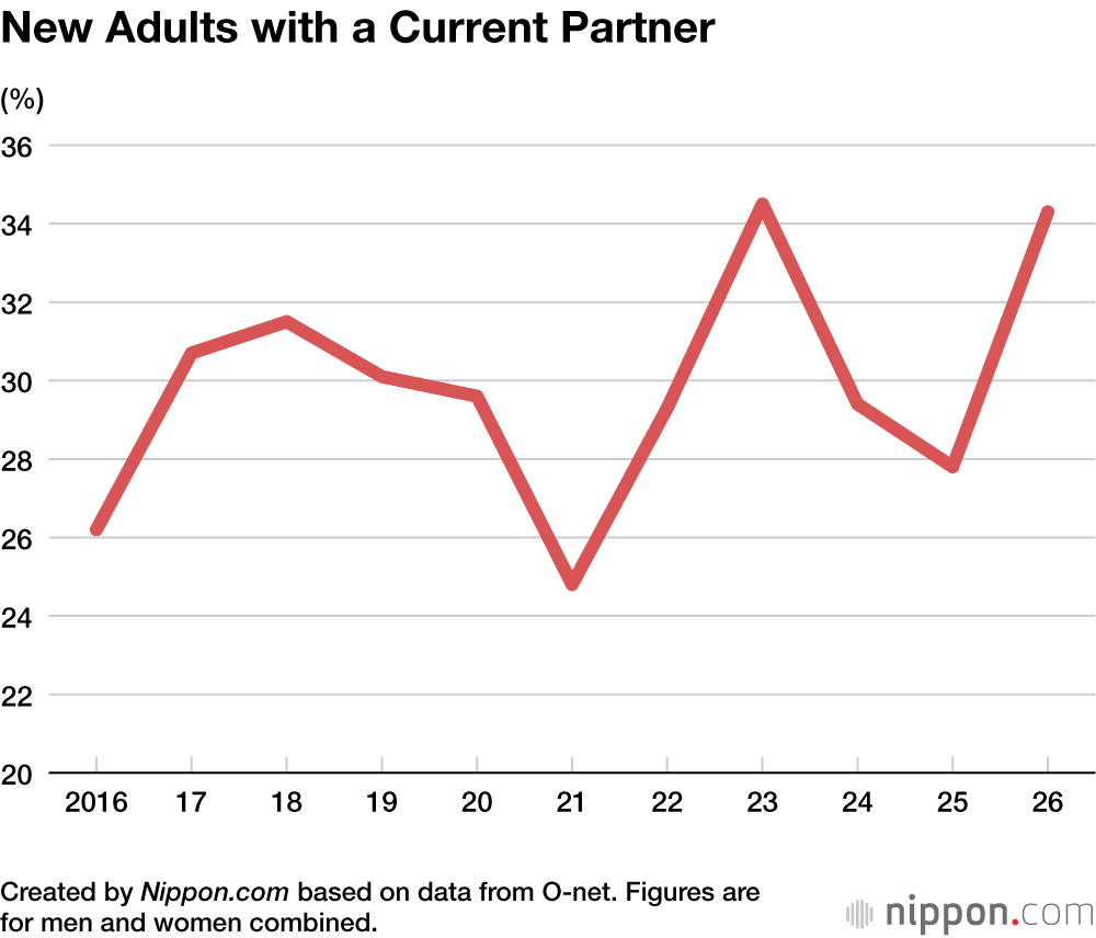 New Adults with a Current Partner