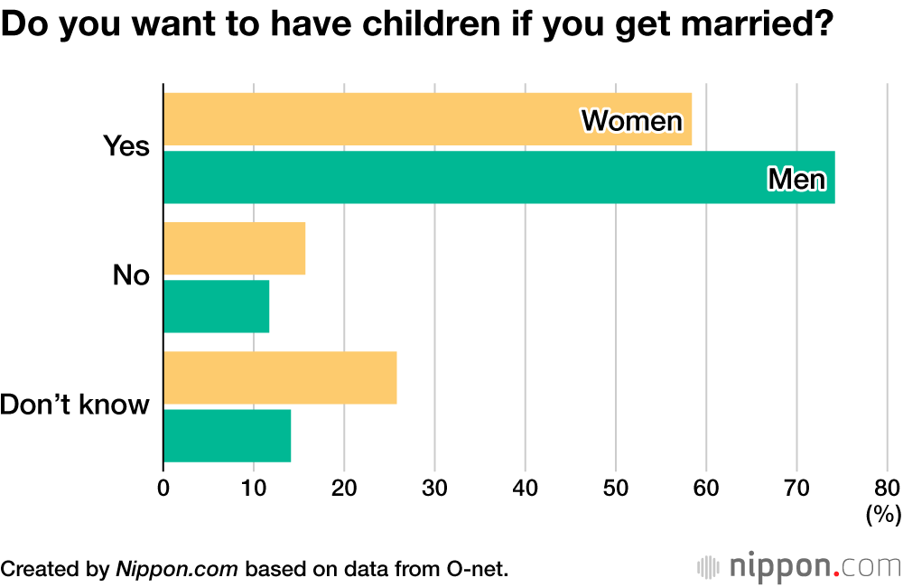 Do you want to have children if you get married?