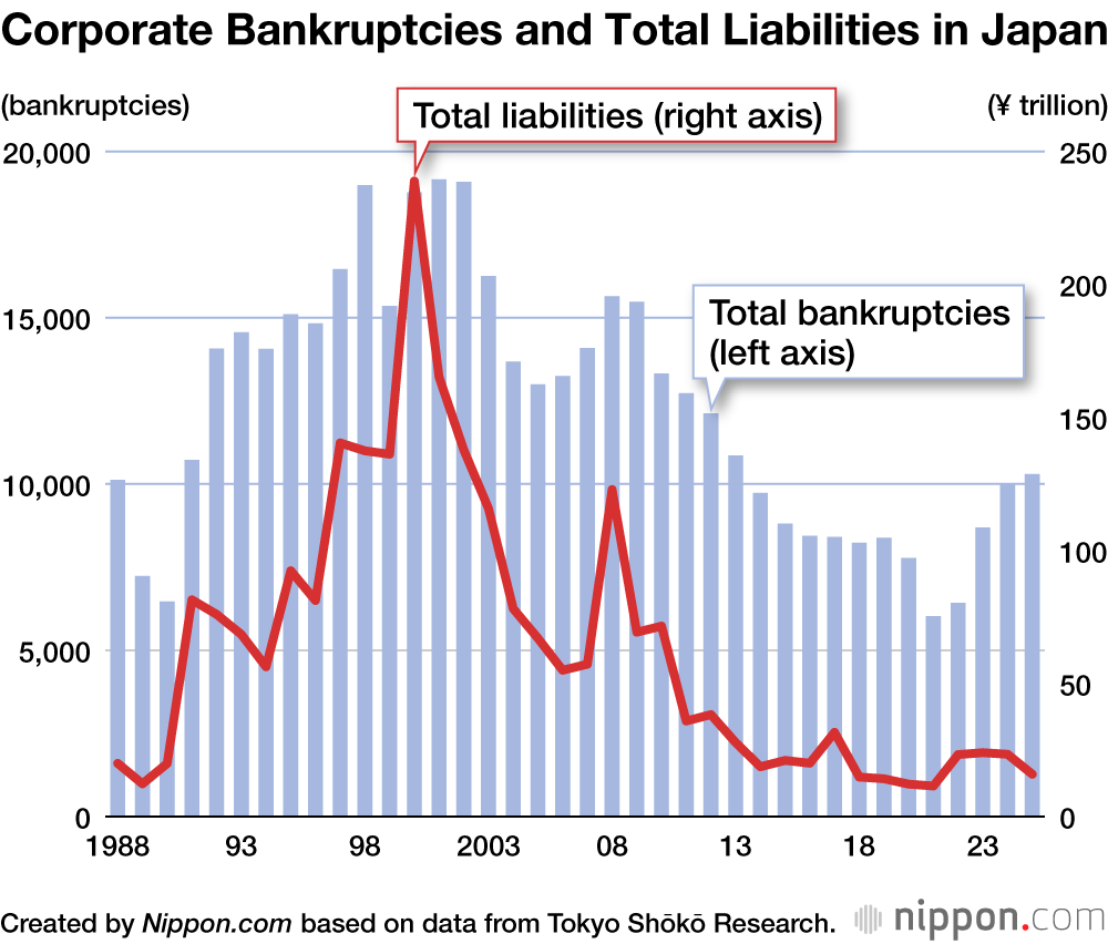 Corporate Bankruptcies and Total Liabilities in Japan