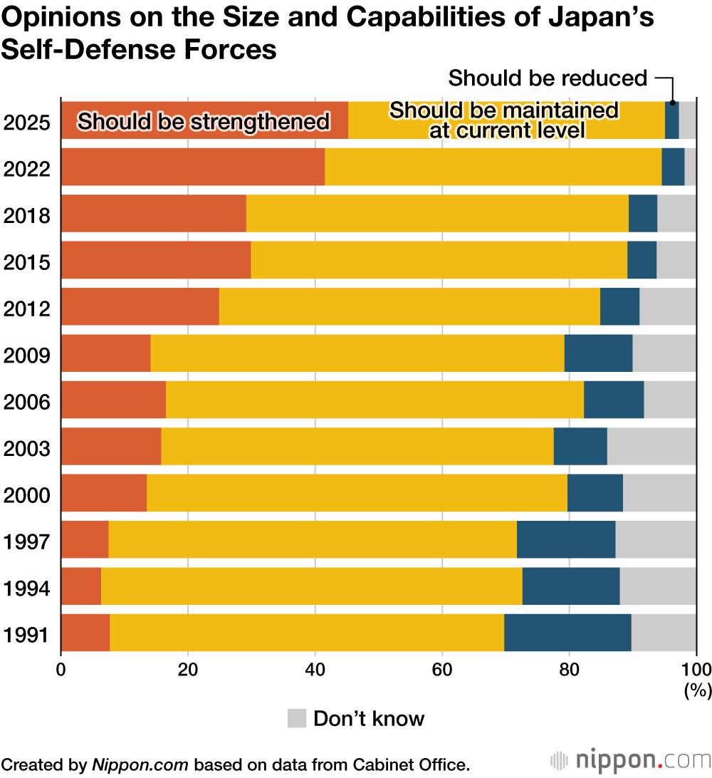 Opinions on the Size and Capabilities of Japan’s Self-Defense Forces