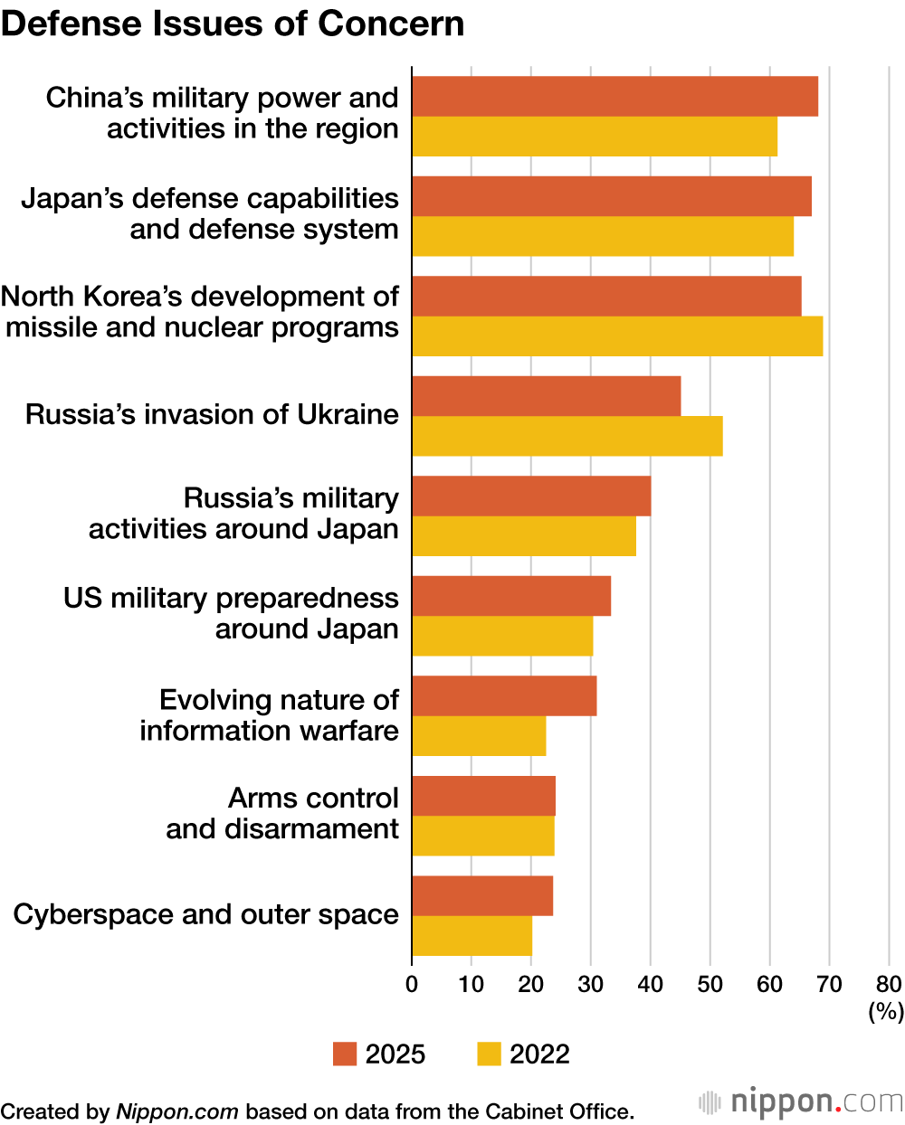 Defense Issues of Concern
