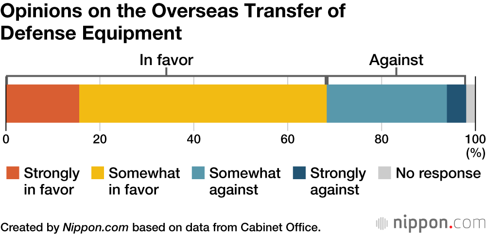Opinions on the Overseas Transfer of Defense Equipment