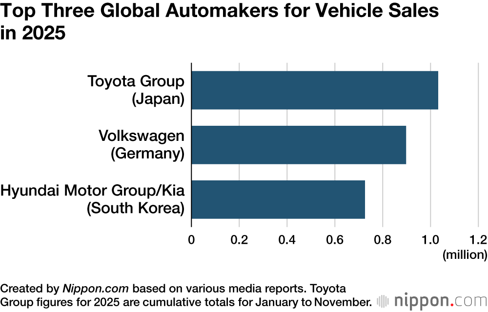 Top Three Global Automakers for Vehicle Sales in 2025