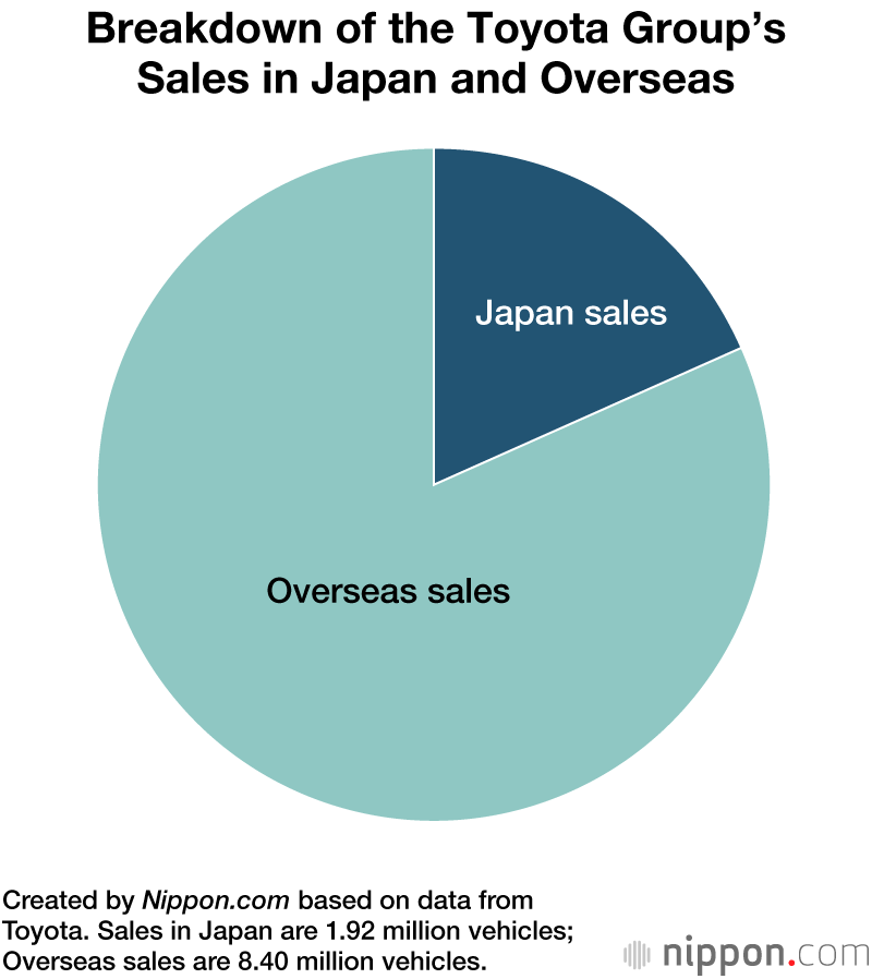 Breakdown of the Toyota Group’s Sales in Japan and Overseas