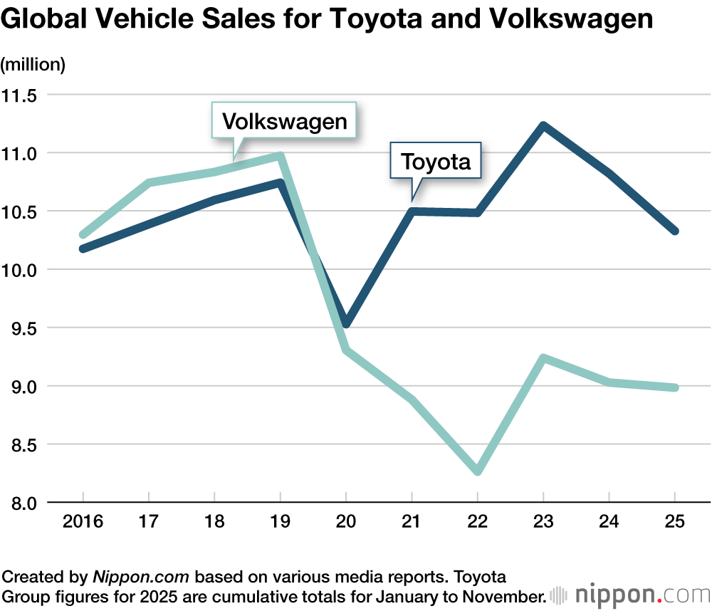 Global Vehicle Sales for Toyota and Volkswagen