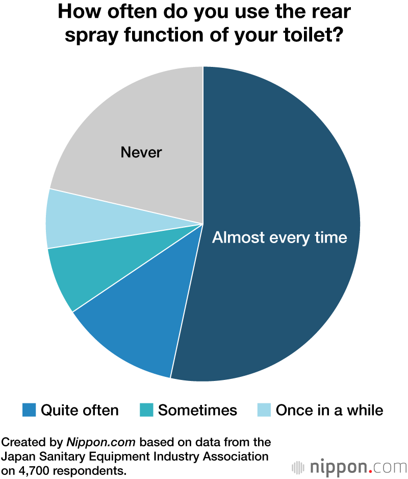 How often do you use the rear spray function of your toilet?