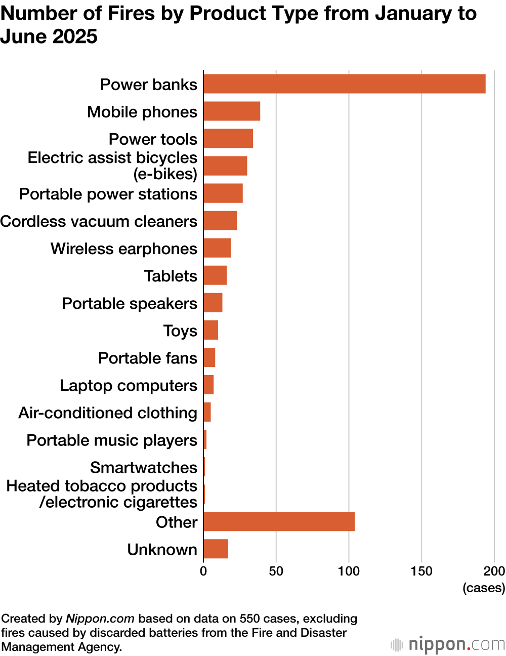 Number of Fires by Product Type from January to June 2025