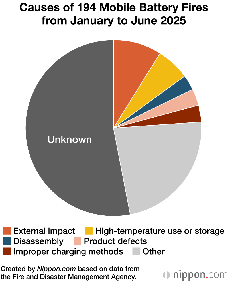 Causes of 194 Mobile Battery Fires from January to June 2025