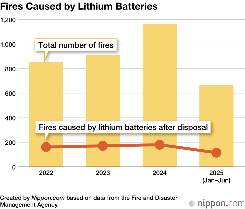 Fires Caused by Lithium Batteries