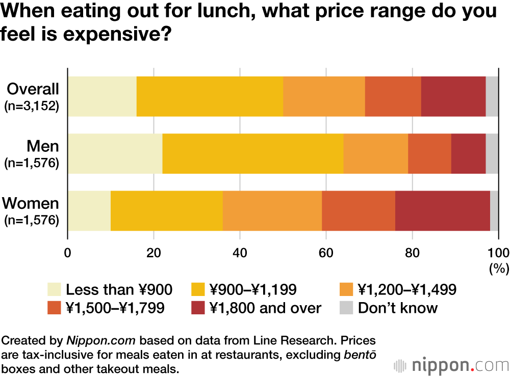 When eating out for lunch, what price range do you feel is expensive?