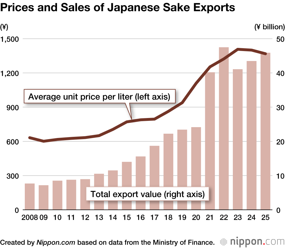 Prices and Sales of Japanese Sake Exports