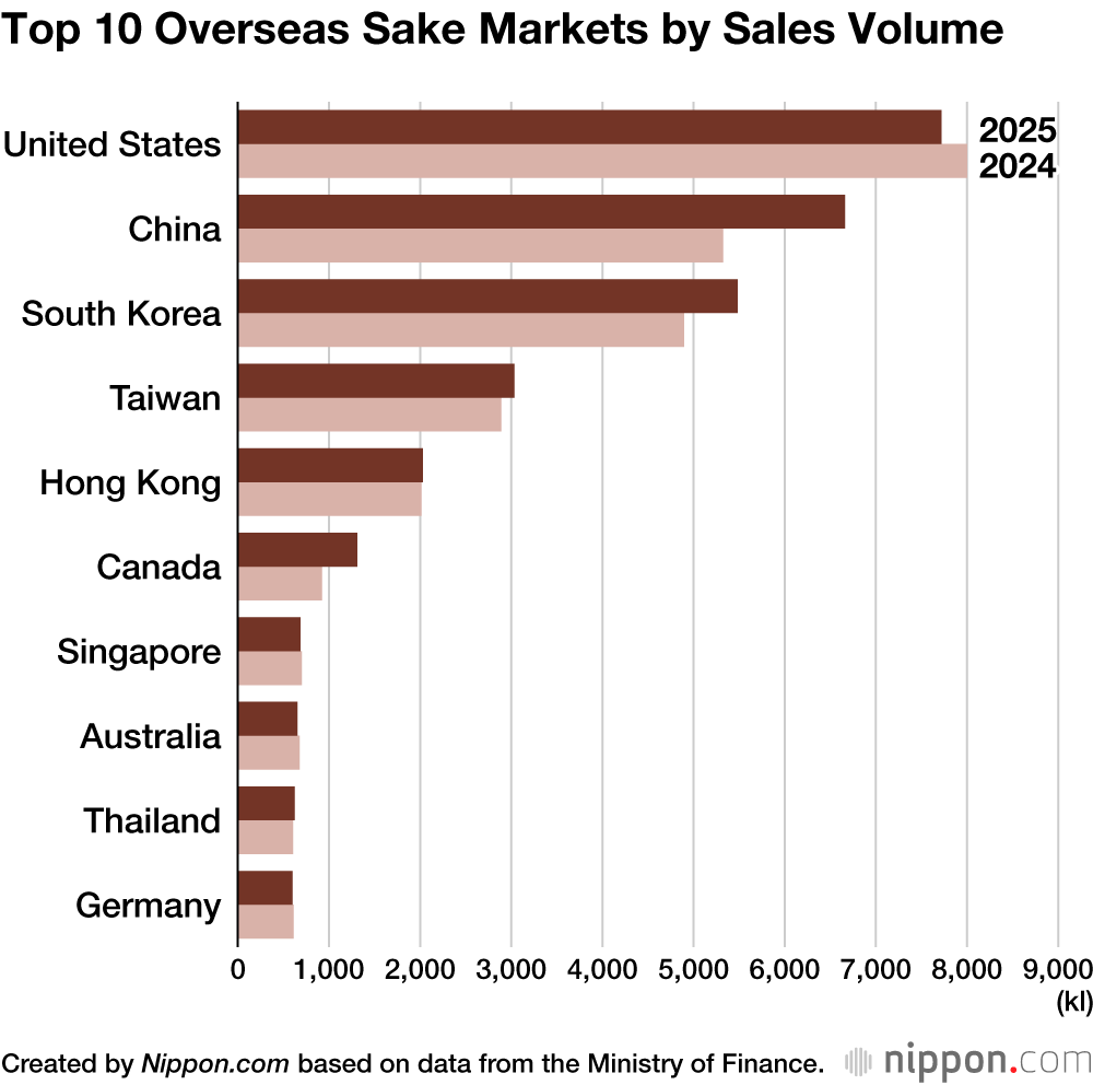 Top 10 Overseas Sake Markets by Sales Volume