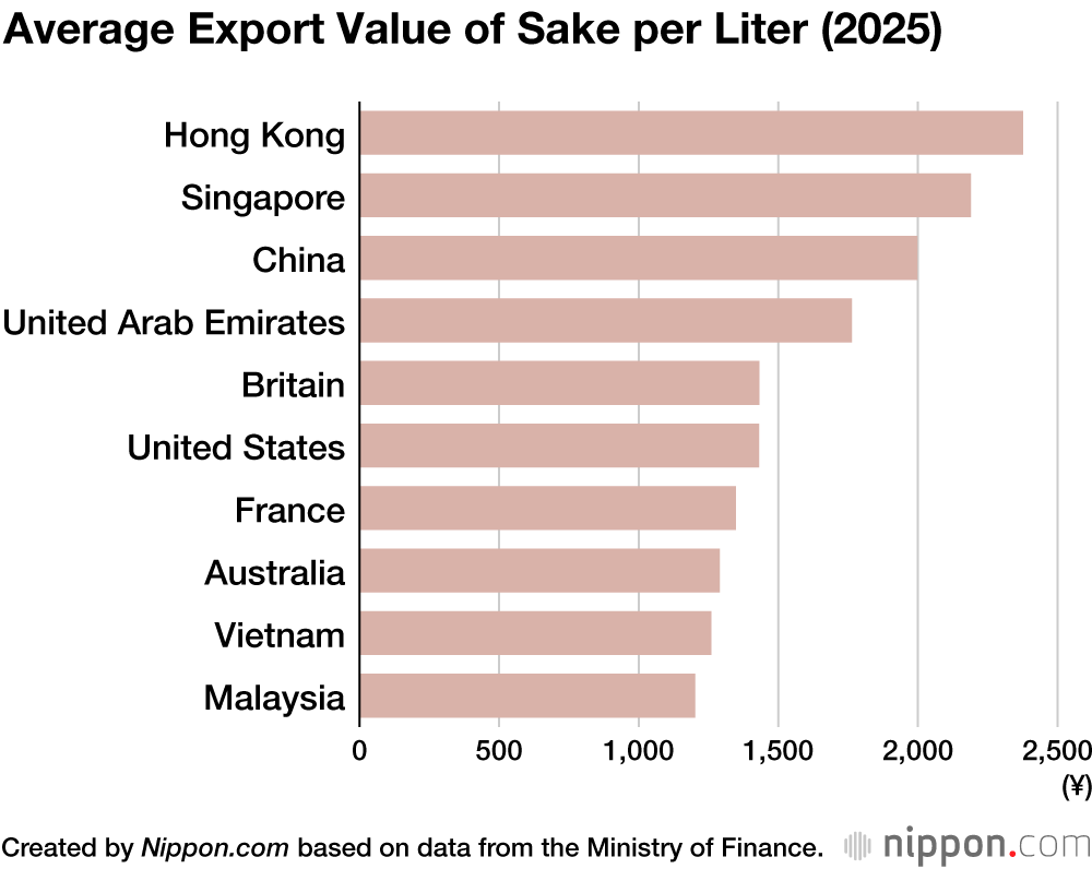 Average Export Value of Sake per Liter (2025)