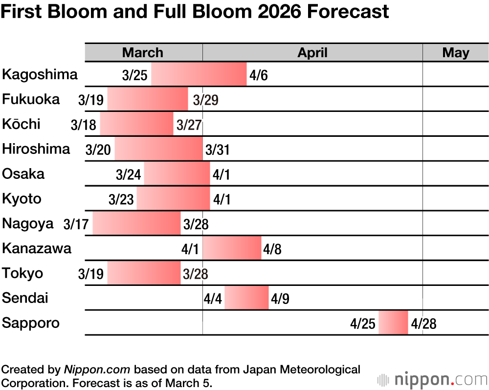 First Bloom and Full Bloom 2026 Forecast