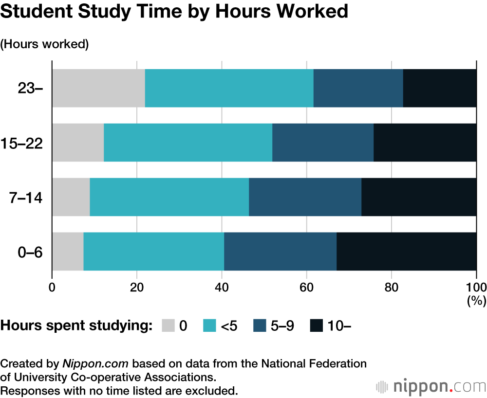 Student Study Time by Hours Worked