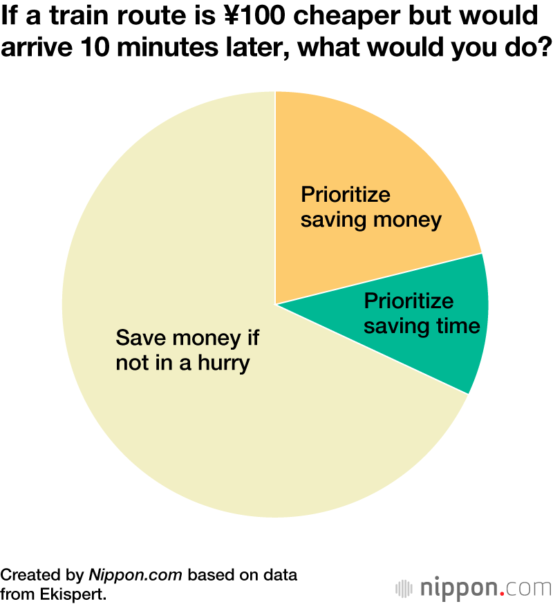 If a train route is ¥100 cheaper but would arrive 10 minutes later, what would you do?