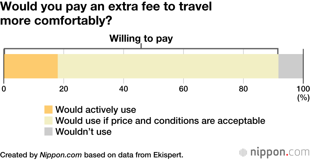 Would you pay an extra fee to travel more comfortably?