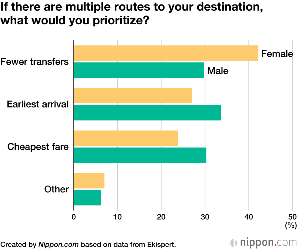 If there are multiple routes to your destination, what would you prioritize?