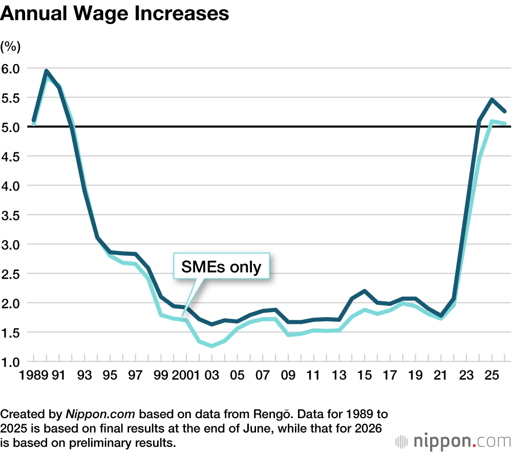 Annual Wage Increases