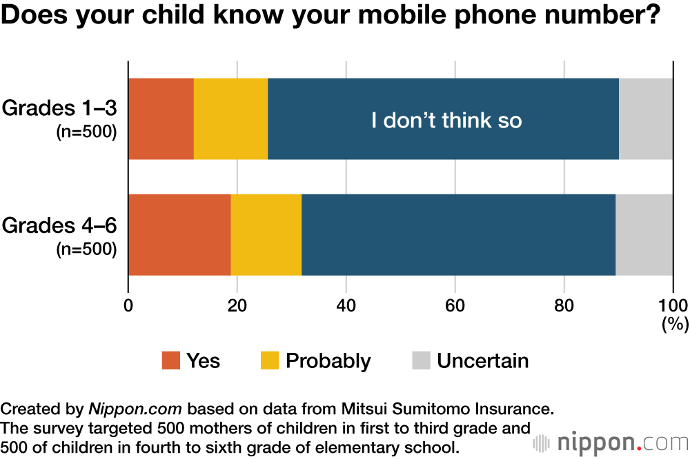 Does your child know your mobile phone number?