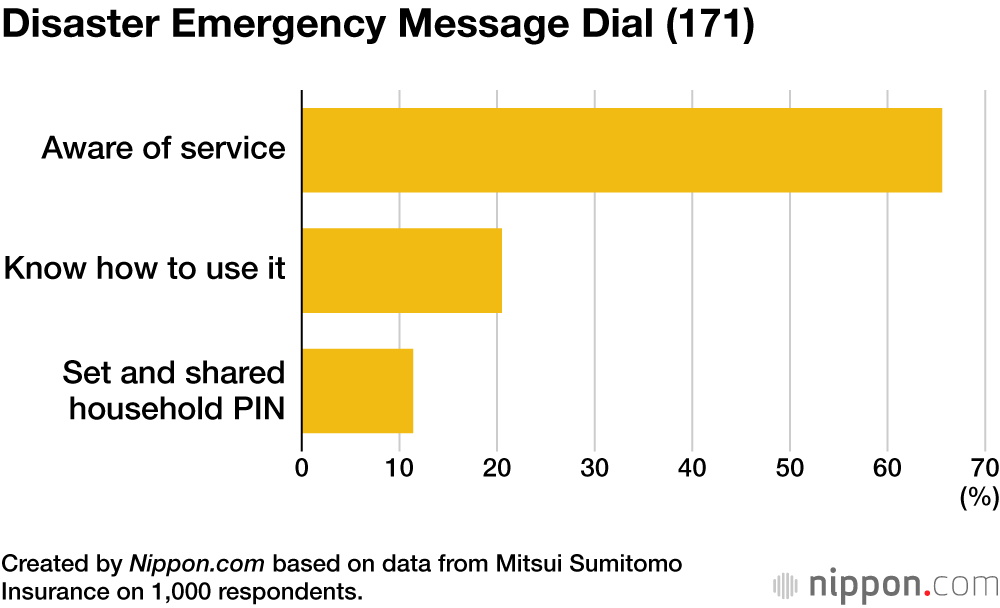 Disaster Emergency Message Dial (171)