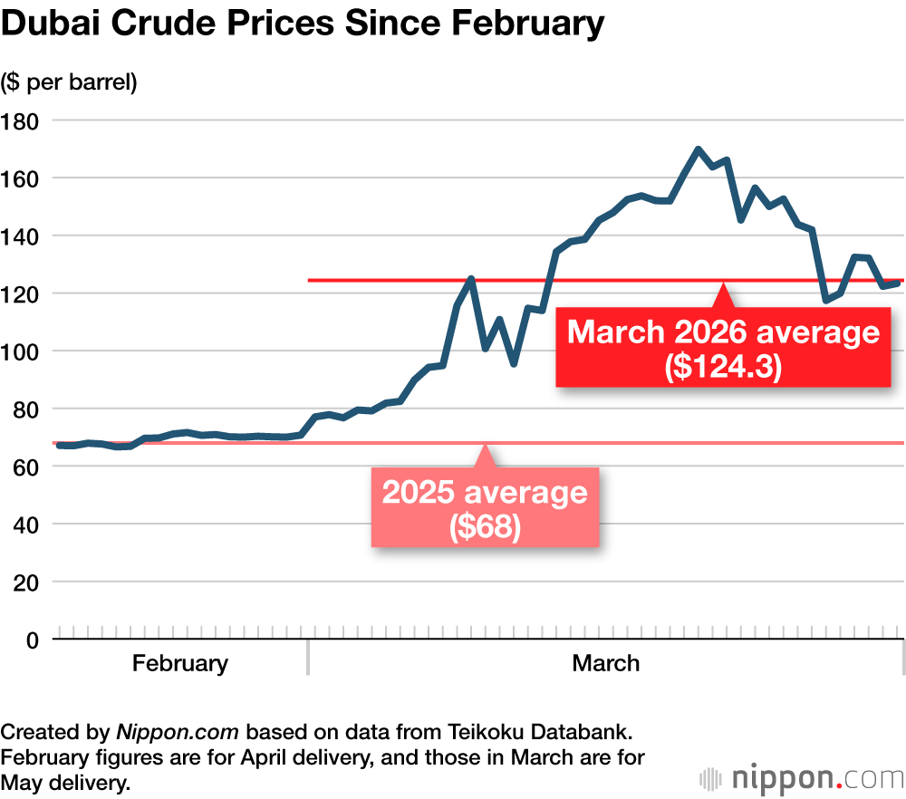 Dubai Crude Prices Since February