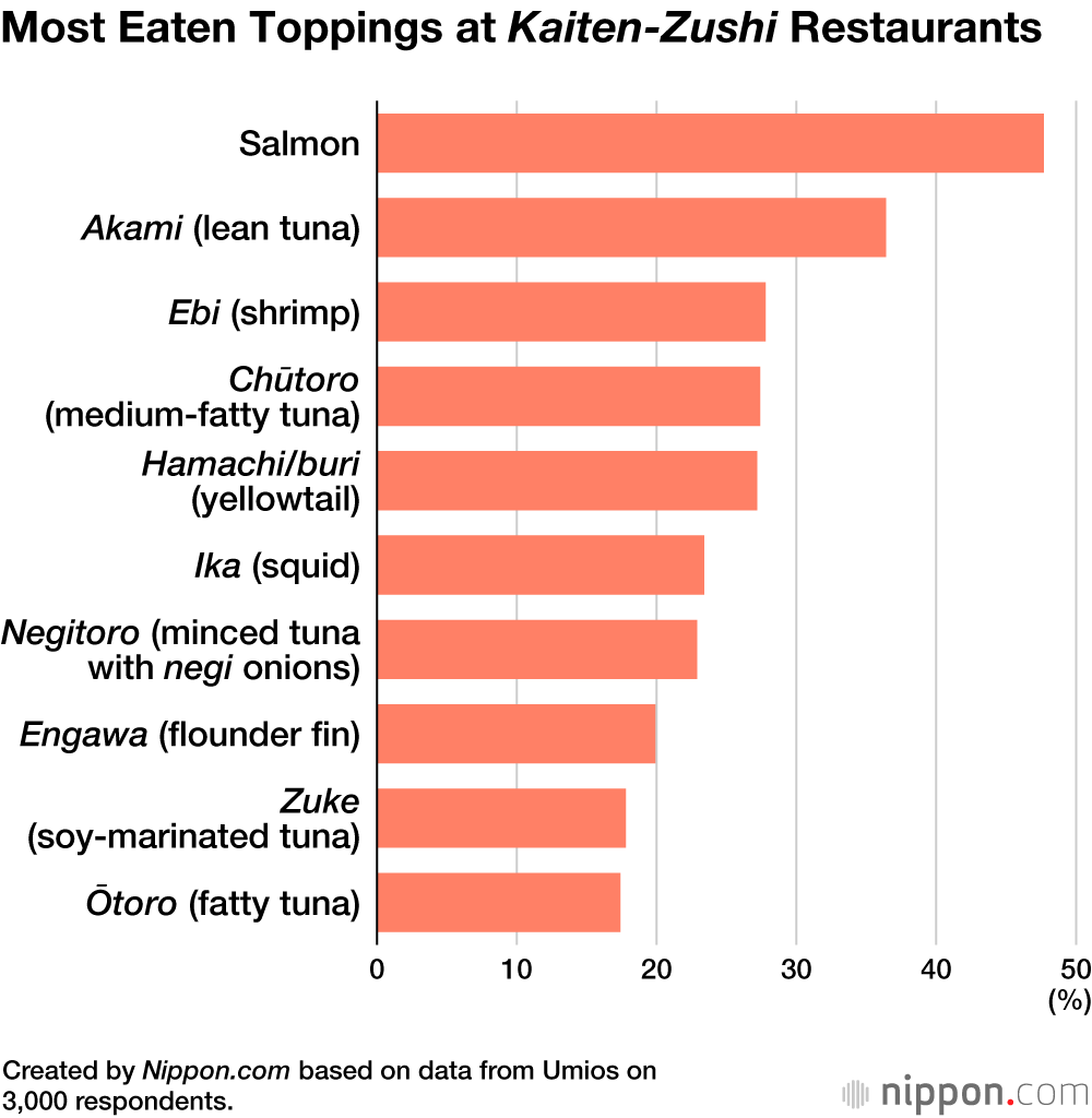 Most Eaten Toppings at Kaiten-Zushi Restaurants