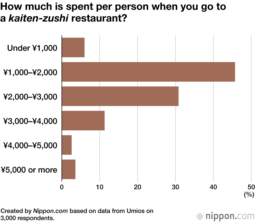 How much is spent per person when you go to a kaiten-zushi restaurant?