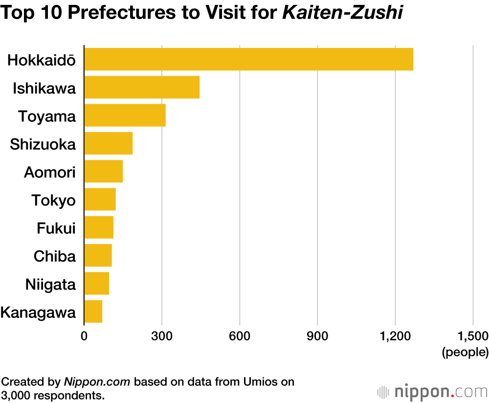 Top 10 Prefectures to Visit for Kaiten-Zushi
