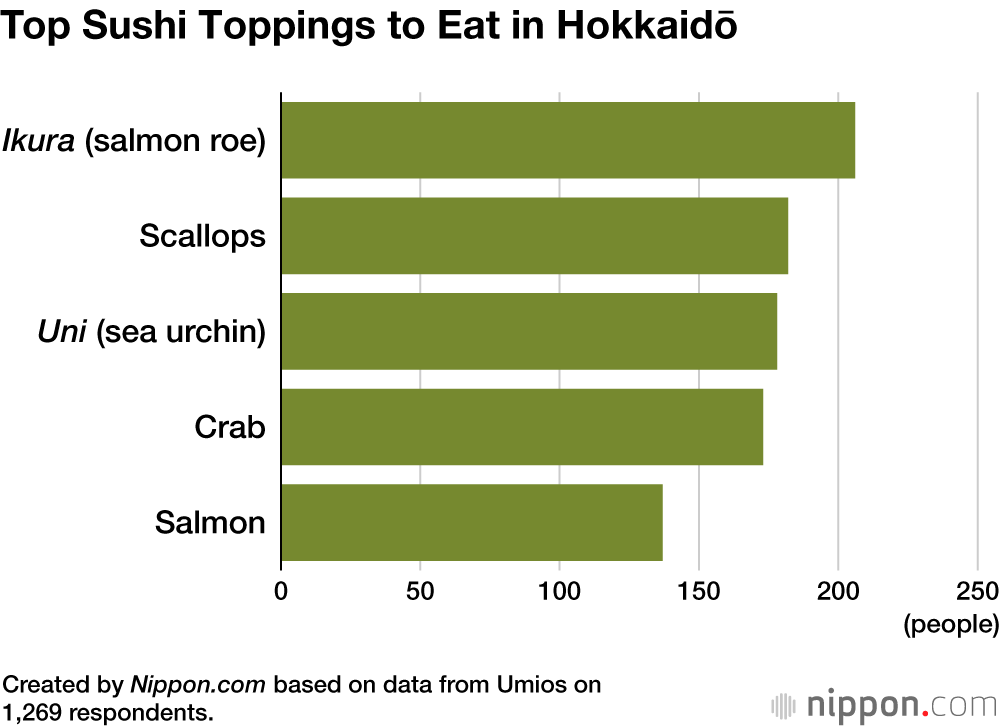 Top Sushi Toppings to Eat in Hokkaidō