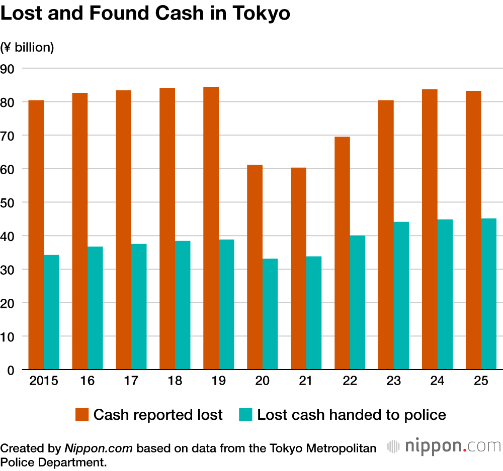 Lost and Found Cash in Tokyo