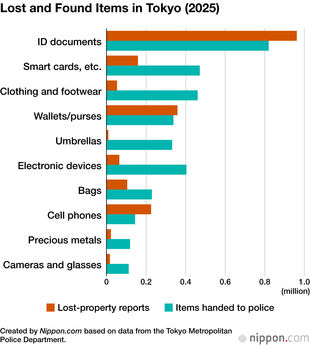 Lost and Found Items in Tokyo (2025)