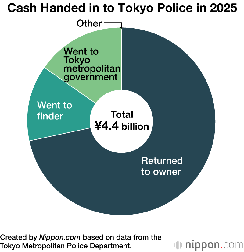 Cash Handed in to Tokyo Police in 2025
