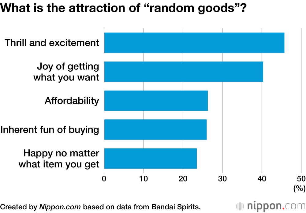 What is the attraction of “random goods”?